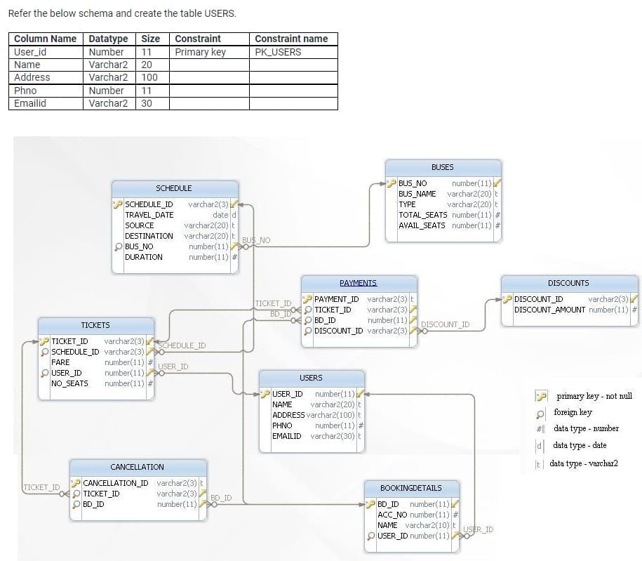 Refer the below schema and create the table USERS.
Column Name Datatype Size
User_id
Name
Address
Phno
Emailid
Constraint
Constraint name
Number
Varchar2
Varchar2 100
Number
Varchar2
11
Primary key
PK_USERS
20
11
30
BUSES
number(11)
BUS_NAME varchar2(20) t
varchar2(20) t
TOTAL_SEATS number(11) #
AVAIL_SEATS number(11) #
BUS NO
SCHEDULE
varchar2(3)
date d
varchar2(20) t
DESTINATION varchar2(20) t
number(11)
number(11) *
TYPE
SCHEDULE_ID
TRAVEL DATE
SOURCE
BUS NO
O BUS NO
DURATION
PAYMENTS
DISCOUNTS
PAYMENT_ID varchar2(3) t
varchar2(3)
number(11)
DISCOUNT_ID varchar2(3)
DISCOUNT_ID
varchar2(3)
TICKET ID
BD ID
TICKET ID
DISCOUNT_AMOUNT number(11)
BD ID
TICKETS
DISCOUNT_ID
varchar2(3)
o SCHEDULE_ID varchar2(3)
number(11) *
number(11)
number(11) #
TICKET ID
SCHEDULE ID
FARE
USER ID
OUSER_ID
NO_SEATS
USERS
number(11),
varchar2(20) t
ADDRESS varchar2(100) t
number(11) #
EMAILID varchar2(30) t
USER ID
primary key - not null
NAME
P foreign key
PHNO
# data type - number
d data type - date
It| data type - varchar2
CANCELLATION
CANCELLATION_ID varchar2(3) t
TICKET ID
BD ID
TICKET ID
ВОOKINGDETAILS
varchar2(3)
number(11)
BD ID
BD_ID number(11)
ACC_NO number(11) #
NAME varchar2(10) t
PUSER_ID number(11)
USER ID
