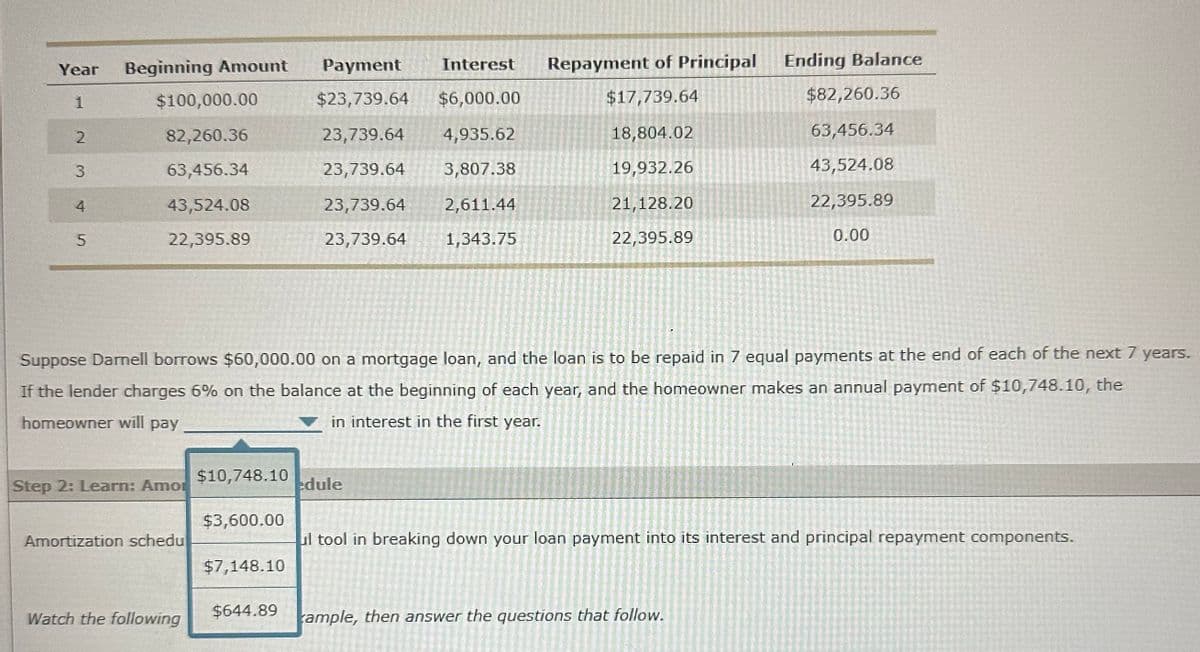 Year
1
2
3
4
5
Beginning Amount
$100,000.00
82,260.36
63,456.34
43,524.08
22,395.89
Step 2: Learn: Amor
Amortization schedul
Watch the following
$10,748.10
Suppose Darnell borrows $60,000.00 on a mortgage loan, and the loan is to be repaid in 7 equal payments at the end of each of the next 7 years.
If the lender charges 6% on the balance at the beginning of each year, and the homeowner makes an annual payment of $10,748.10, the
in interest in the first year.
homeowner will pay
$3,600.00
$7,148.10
Payment Interest
$23,739.64 $6,000.00
23,739.64 4,935.62
23,739.64
3,807.38
23,739.64
2,611.44
23,739.64
1,343.75
$644.89
Repayment of Principal
$17,739.64
edule
18,804.02
19,932.26
21,128.20
22,395.89
Ending Balance
$82,260.36
63,456.34
43,524.08
22,395.89
0.00
rample, then answer the questions that follow.
ul tool in breaking down your loan payment into its interest and principal repayment components.