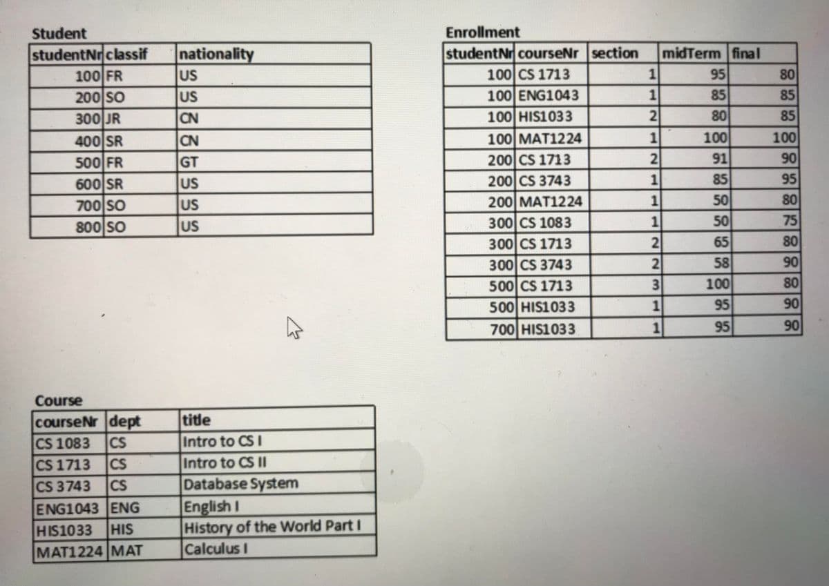 Student
Enrollment
studentNrclassif
100 FR
200 SO
300 JR
studentNr courseNr section
100 CS 1713
100 ENG1043
100 HIS1033
midTerm final
95
85
80
nationality
US
1
80
US
1
85
CN
85
100
100 MAT1224
200 CS 1713
200 CS 3743
200 MAT1224
300 CS 1083
300 CS 1713
300 CS 3743
500 CS 1713
500 HIS1033
700 HIS1033
100
90
95
80
75
80
90
400 SR
CN
1
2
91
500 FR
600 SR
GT
US
85
50
50
65
58
100
95
95
1
700 SO
US
1
1
800 SO
US
3
80
1
90
1
90
Course
courseNr dept
CS 1083
CS 1713
CS 3743
title
Intro to CS I
Intro to CS II
Database System
English I
History of the World Part I
Calculus I
CS
CS
CS
ENG1043 ENG
HIS1033 HIS
MAT1224 MAT
22
