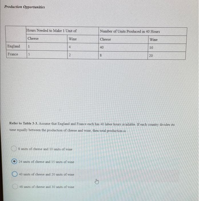 Production Opportunities
Hours Needed to Make 1 Unit of
Number of Units Produced in 40 Hours
Cheese
Wine
Cheese
Wine
England
1
4
40
10
France
5
2
8
20
Refer to Table 3-3. Assume that England and France each has 40 labor hours available. If each country divides its
time equally between the production of cheese and wine, then total production is
8 units of cheese and 10 units of wine
24 units of cheese and 15 units of wine
40 units of cheese and 20 units of wine
b
48 units of cheese and 30 units of wine