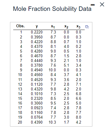 Mole Fraction Solubility Data
Obs.
y
X1
x2
X3
12345
0.2220
7.3
0.0
0.0
0.3950
8.7
0.0
0.3
0.4220 8.8
0.7
1.0
0.4370 8.1
4.0
0.2
0.4280
9.0
0.5
1.0
6
0.4670
8.7
1.5
2.8
7
0.4440
9.3
2.1
1.0
8
0.3780
7.6
5.1
3.4
9
0.4940
10.0
0.0
0.3
10
0.4560
8.4
3.7
4.1
11
0.4520
9.3
3.6
2.0
12
0.1120
7.7
2.8 7.1
13
0.4320
9.8
4.2 2.0
14
0.1010
7.3
2.5
6.8
15
0.2320
8.5
2.0
6.6
16
0.3060
9.5
2.5
5.0
17
0.0923
7.4
2.8
7.8
18
0.1160 7.8
2.8
7.7
19
20
2225
0.0764
7.7
3.0
8.0
0.4390 10.3
1.7
4.2
✗