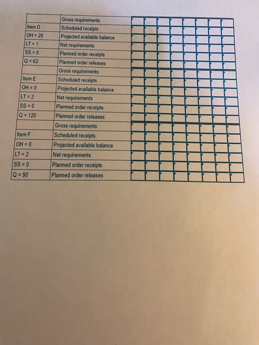 Gross requirements
Item D
Scheduled receipts
OH = 25
Projected available balance
LT = 1
Net requirements
Planned order receipts
SS = 0
Q = 62
Planned order releases
Gross requirements
Item E
Scheduled receipts
OH = 0
Projected available balance
LT = 2
Net requirements
SS = 0
Planned order receipts
Q = 120
Planned order releases
Gross requirements
Item F
Scheduled receipts
OH = 0
Projected available balance
LT= 2
Net requirements
SS 0
Planned order receipts
Q= 90
Planned order releases
