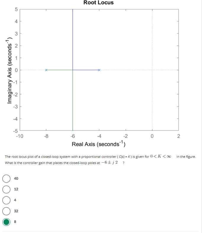 Imaginary Axis (seconds ¹)
5
4
3
ム
Ņ
-3
-4
-5
-10
40
12
4
32
*
8
-8
The root locus plot of a closed-loop system with a proportional controller (C(s) = K) is given for 0<K<∞ in the figure.
What is the controller gain that places the closed-loop poles at -6±j 2 ?
Root Locus
-6
-4
-2
Real Axis (seconds ¹)
0
2