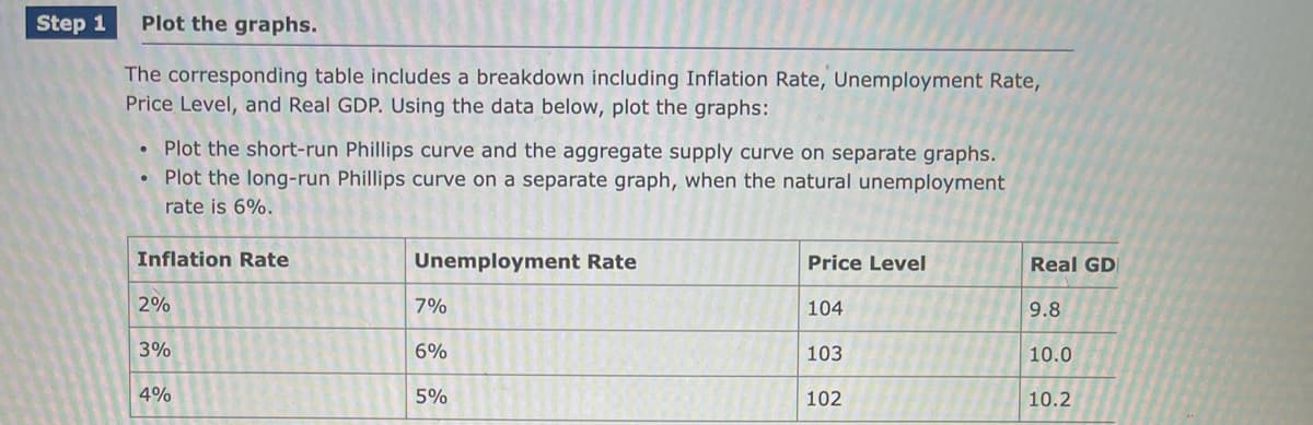 Step 1
Plot the graphs.
The corresponding table includes a breakdown including Inflation Rate, Unemployment Rate,
Price Level, and Real GDP. Using the data below, plot the graphs:
Plot the short-run Phillips curve and the aggregate supply curve on separate graphs.
Plot the long-run Phillips curve on a separate graph, when the natural unemployment
rate is 6%.
Inflation Rate
Unemployment Rate
Price Level
Real GD
2%
7%
104
9.8
3%
6%
103
10.0
4%
5%
102
10.2
