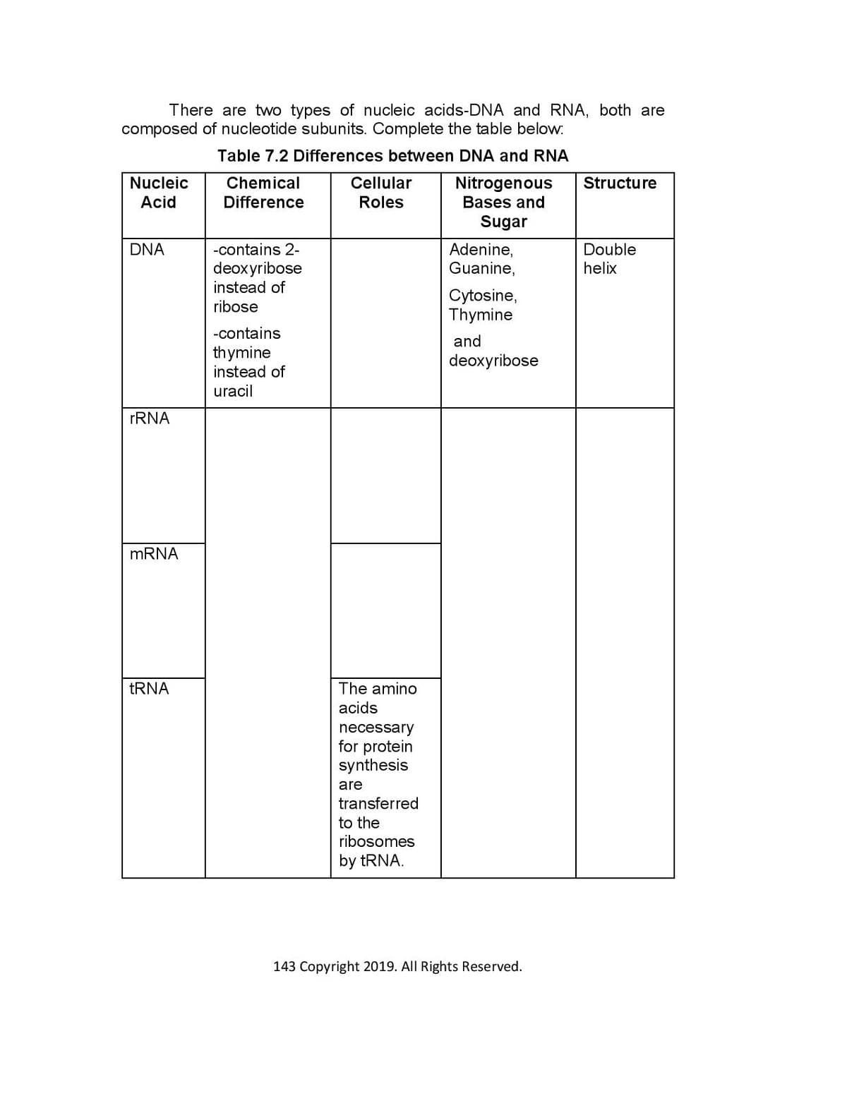 There are two types of nucleic acids-DNA and RNA, both are
composed of nucleotide subunits. Complete the table below:
Table 7.2 Differences between DNA and RNA
Nucleic
Chemical
Cellular
Nitrogenous
Bases and
Structure
Acid
Difference
Roles
Sugar
Adenine,
Guanine,
DNA
-contains 2-
Double
deoxyribose
instead of
helix
Cytosine,
Thymine
ribose
-contains
and
thymine
instead of
deoxyribose
uracil
rRNA
MRNA
TRNA
The amino
acids
necessary
for protein
synthesis
are
transferred
to the
ribosomes
by TRNA.
143 Copyright 2019. All Rights Reserved.
