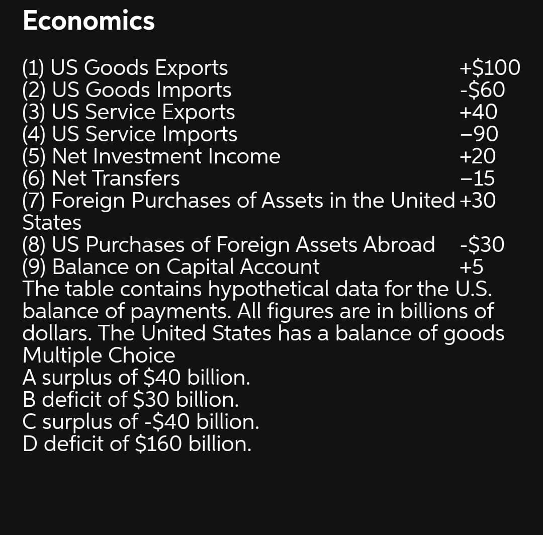 Economics
(1) US Goods Exports
(2) US Goods Imports
(3) US Service Exports
(4) US Service Imports
(5) Net Investment Income
(6) Net Transfers
(7) Foreign Purchases of Assets in the United +30
States
+$100
-$60
+40
-90
+20
-15
(8) US Purchases of Foreign Assets Abroad -$30
(9) Balance on Capital Account
The table contains hypothetical data for the U.S.
balance of payments. All figures are in billions of
dollars. The United States has a balance of goods
Multiple Choice
A surplus of $40 billion.
B deficit of $30 billion.
C surplus of -$40 billion.
D deficit of $160 billion.
+5
