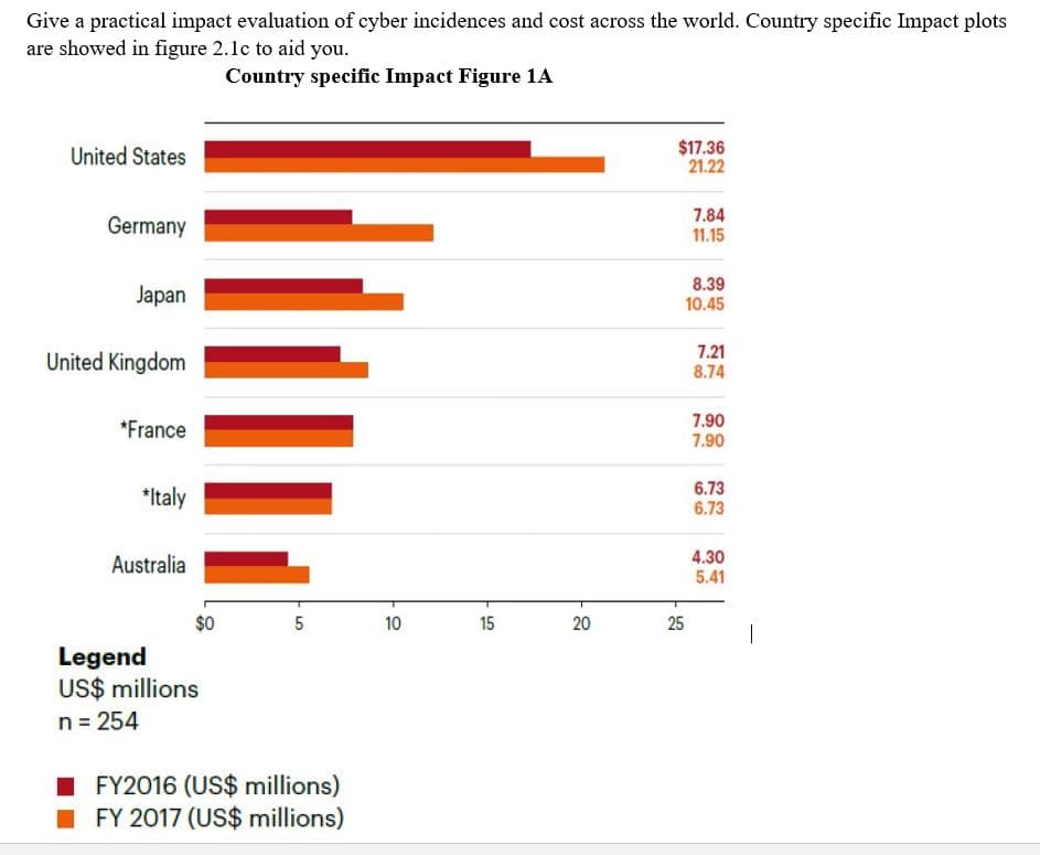 Give a practical impact evaluation of cyber incidences and cost across the world. Country specific Impact plots
are showed in figure 2.1c to aid you.
Country specific Impact Figure 1A
United States
$17.36
21.22
Germany
7.84
11.15
Japan
8.39
10.45
United Kingdom
7.21
8.74
*France
7.90
7.90
*Italy
6.73
6.73
Australia
4.30
5.41
$0
10
15
20
25
Legend
US$ millions
n = 254
FY2016 (US$ millions)
FY 2017 (US$ millions)
5.
