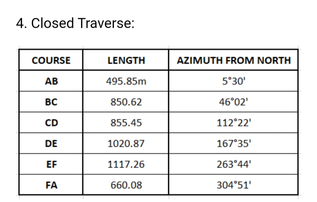 4. Closed Traverse:
COURSE
LENGTH
AZIMUTH FROM NORTH
АВ
495.85m
5°30'
BC
850.62
46°02'
CD
855.45
112°22'
DE
1020.87
167°35'
EF
1117.26
263°44'
FA
660.08
304°51'
