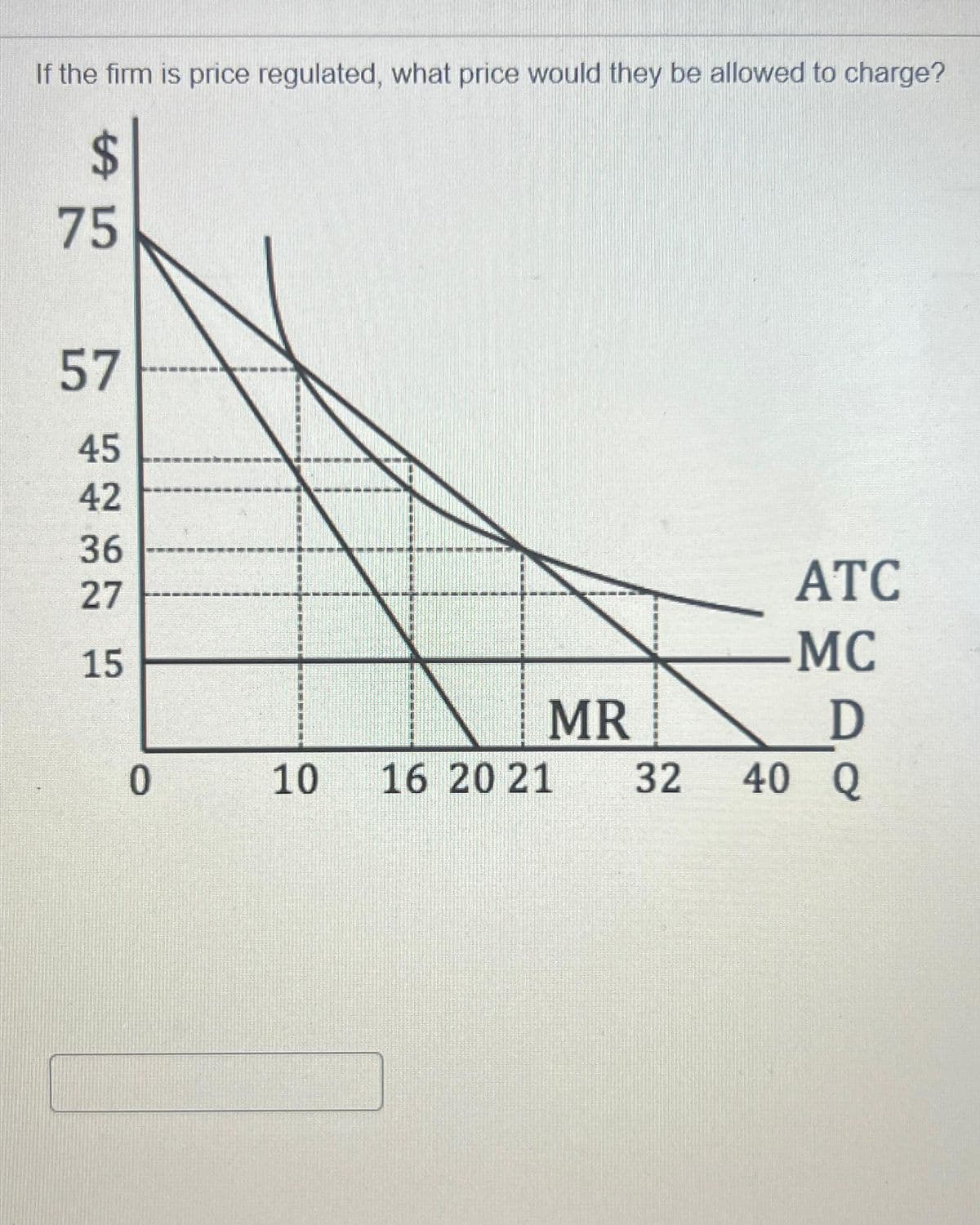 If the firm is price regulated, what price would they be allowed to charge?
$
75
57
45
42
36
27
15
0
10
MR
16 20 21
32
ATC
-MC
D
40 Q