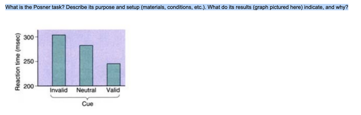 What is the Posner task? Describe its purpose and setup (materials, conditions, etc.). What do its results (graph pictured here) indicate, and why?
Reaction time (msec)
300
250
200
Invalid Neutral Valid
Cue