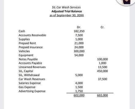 SIL Car Wash Services
Adjusted Trial Balance
as.of September 30, 20XX
Dr.
Cr.
182,250
7,500
1,000
21,000
Cash
Accounts Receivable
Supplies
Prepaid Rent
Prepaid Insurance
24,000
Vehicles
300,000
54,000
Equipment
Notes Payable
Accounts Payable
100,000
1,000
Unearned Revenues
13,500
SIL, Capital
SIL, Withdrawal
450,000
5,000
Car Wash Revenues
37,500
Salaries Expense
Gas Expense
4,000
1,500
Advertising Expense
1,750
602,000
602.000
