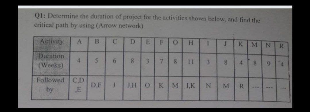 Q1: Determine the duration of project for the activities shown below, and find the
critical path by using (Arrow network)
Activity
B
D
F
H.
K
M
R
Duration
4.
(Weeks)
8.
7.
8.
11
8.
Followed C,D
D,F
,E
J.H OKM
I,K
M
R
by
1w.
141
4,
91
41
JI
8.
3,
3.
16
