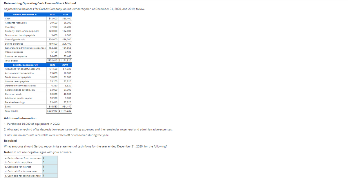 Determining Operating Cash Flows-Direct Method
Adjusted trial balances for Garboz Company, an industrial recycler, at December 31, 2020, and 2019, follow.
Debits, December 31
2020
2019
Cash
$42.000
$38,400
Accounts receivable
39,600
36.000
Inventory
37.200
56,400
Property. plant, and equipment
120,000
114,000
Discount on bonds payable
5,400
6,000
Cost of goods sold
300,000
456.000
Selling expenses
169,800
206,400
General and administrative expenses
164,400
181,560
Interest expense
5,160
3,120
Income tax expense
24,480
73,440
Total debits
$908,040 $1,171,320
Credits, December 31
2020
2019
Allowance for doubtful accounts
$ 1,560
$ 1,320
Accumulated depreciation
19,800
18,000
Trade accounts payable
30,000
21,000
Income taxes payable
25,200
32,520
Deferred income tax liability
6,360
5,520
Callable bonds payable, 8%
54,000
24,000
Common stock
60,000
48,000
Additional paid-in capital
10,920
9,000
Retained earnings
53,640
77,520
Sales
646,560
934,440
Total credits
5908,040 $1,171,320
Additional information
1. Purchased $6,000 of equipment in 2020.
2. Allocated one-third of its depreciation expense to selling expenses and the remainder to general and administrative expenses.
3. Assume no accounts receivable were written off or recovered during the year.
Required
What amounts should Garboz report in its statement of cash flows for the year ended December 31, 2020, for the following?
Note: Do not use negative signs with your answers.
a. Cash collected from customers 5
b. Cash paid to suppliers
c. Cash paid for interest
d. Cash paid for income taxes
e. Cash paid for selling expenses 5
