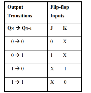 Output
Flip-flop
Transitions
Inputs
Qn → QN+1
J K
0 → 0
X
0 → 1
1
X
1>0
X
1
1>1
X
