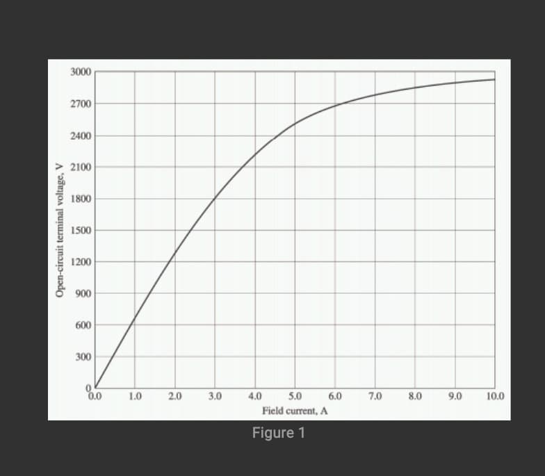 3000
2700
2400
2100
1800
1500
1200
900
600
300
0.0
1.0
2.0
3.0
4.0
5.0
6.0
7.0
8.0
9.0
10.0
Field current, A
Figure 1
Open-circuit terminal voltage, V
