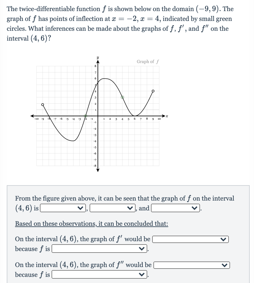 The twice-differentiable function f is shown below on the domain (-9, 9). The
graph of f has points of inflection at x = -2, x = 4, indicated by small green
circles. What inferences can be made about the graphs of f, f', and f" on the
interval (4, 6)?
Graph of f
8.
7
4
3
-10 -9
-8
-7
-5
-4
-3
2
6.
8.
-1
1
3
4
7
10
-1
--2
-3
-4
-5
-6
-7
-8
From the figure given above, it can be seen that the graph ofƒ on the interval
(4, 6) is|
and
Based on these observations, it can be concluded that:
On the interval (4,6), the graph of f' would be
because f is
On the interval (4, 6), the graph of f" would be
because f is
