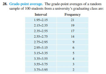 28. Grade-point average. The grade-point averages of a random
sample of 100 students from a university's graduating class are:
Interval
Frequency
1.95–2.15
21
2.15-2.35
19
2.35-2.55
17
2.55-2.75
14
2.75-2.95
9.
2.95-3.15
6.
3.15-3.35
5
3.35-3.55
4
3.55-3.75
3
3.75-3.95
2
