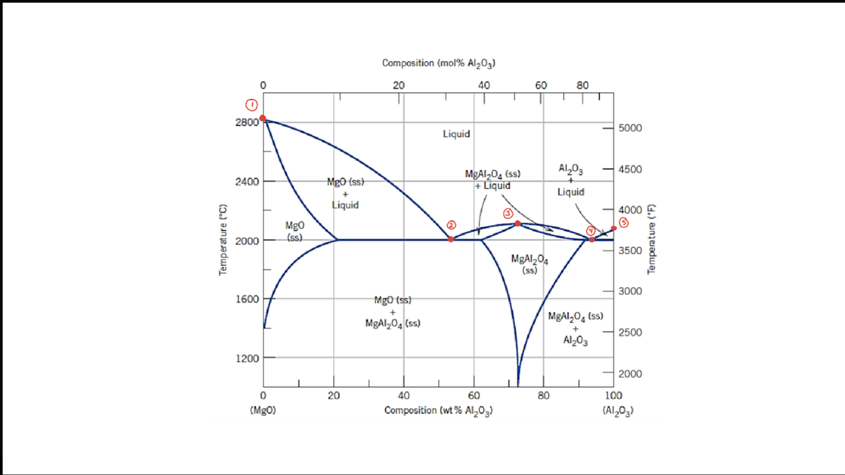 Composition (mol% Al,03)
20
40
60
80
2800
5000
Liquid
Al03
4500
MgAl,04 (ss)
+ Liquid
2400
MgO (ss)
Liquid
Liquid
4000
Mgo
(ss)
2000
3500
MgAl204
(ss)
3000
1600
Mg0 (ss)
MgAl,0, (ss)
MgAl,04 (ss)
2500
Al203
1200
A 2000
20
40
60
80
100
(MgO)
Composition (wt % Al,03)
(Al,03)
Temperature (°C)
%3D
Temperature ('F)
