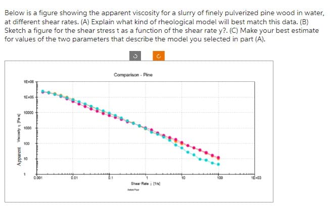 Below is a figure showing the apparent viscosity for a slurry of finely pulverized pine wood in water,
at different shear rates. (A) Explain what kind of rheological model will best match this data. (B)
Sketch a figure for the shear stress t as a function of the shear rate y?. (C) Make your best estimate
for values of the two parameters that describe the model you selected in part (A).
Apparent Viscosity Pas
1E+06
1E+05
10000
1000
100
0.001
0.01
Comparison - Pine
Shear Rate [1/
10
100
1E+03