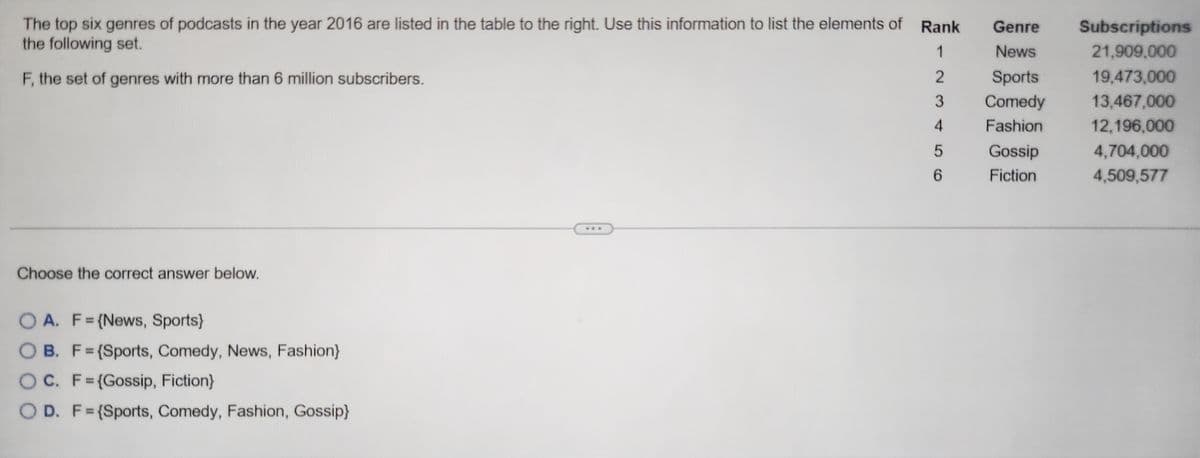 The top six genres of podcasts in the year 2016 are listed in the table to the right. Use this information to list the elements of Rank
the following set.
1
F, the set of genres with more than 6 million subscribers.
Choose the correct answer below.
OA. F={News, Sports}
OB. F= {Sports, Comedy, News, Fashion}
OC. F={Gossip, Fiction}
O D. F={Sports, Comedy, Fashion, Gossip}
2
3
4
5
6
Genre
News
Sports
Comedy
Fashion
Gossip
Fiction
Subscriptions
21,909,000
19,473,000
13,467,000
12,196,000
4,704,000
4,509,577