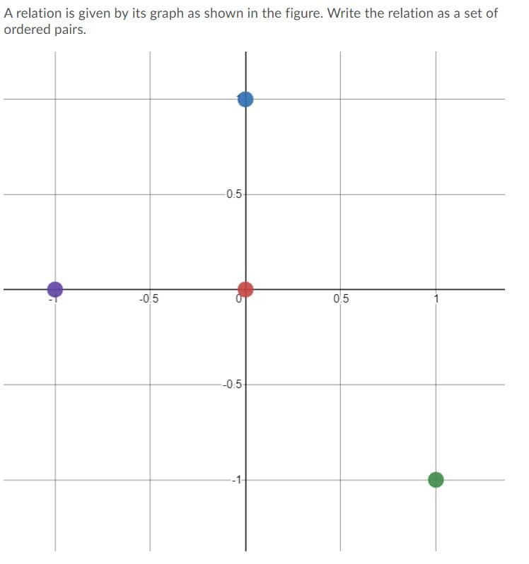 A relation is given by its graph as shown in the figure. Write the relation as a set of
ordered pairs.
-0.5
-0.5
0.5
--0.5
-1-
