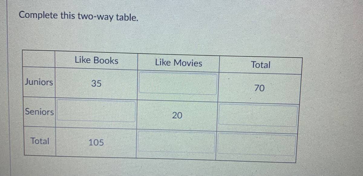 Complete this two-way table.
Like Books
Like Movies
Total
Juniors
35
70
Seniors
Total
105
20
