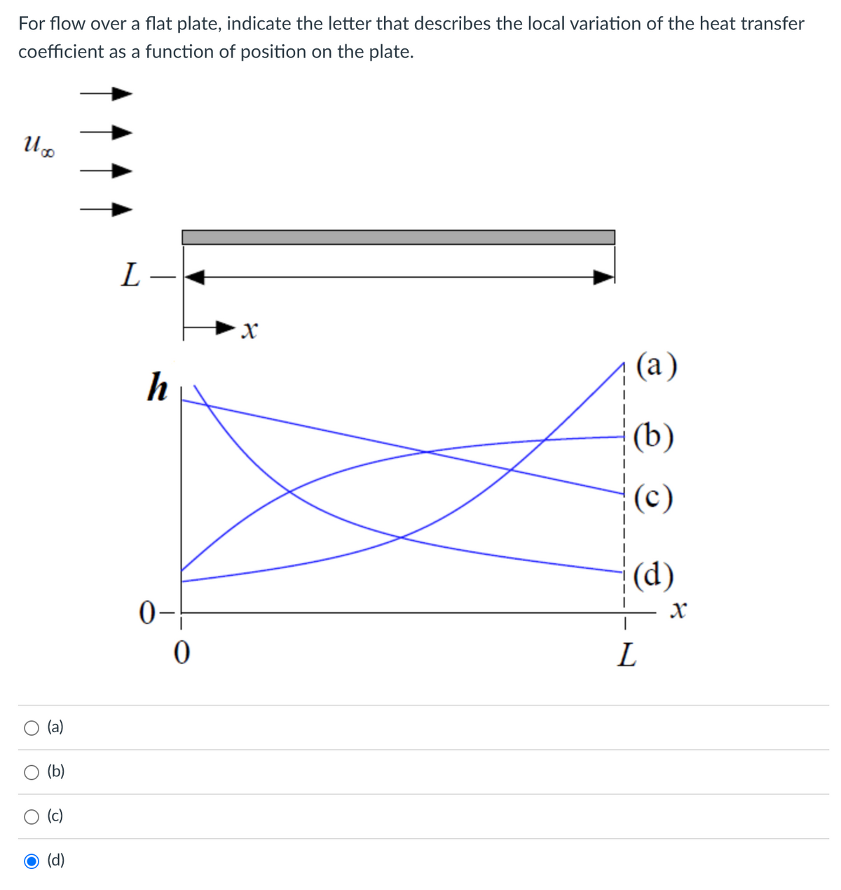 For flow over a flat plate, indicate the letter that describes the local variation of the heat transfer
coefficient as a function of position on the plate.
U∞
C
(a)
O (b)
(c)
○ (d)
L
h
0
0
X
ઉદ હ
(c)
L
X