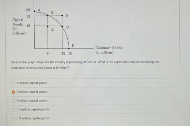 20
15
Capital
Goods 10
(in
millions)
A
B
4 million capital goods
5 million capital goods
6 million capital goods
10 million capital goods
1/4 million capital goods
E
D
Consumer Goods
(in millions)
12 15
Refer to the graph. Suppose the country is producing at point A. What is the opportunity cost of increasing the
production of consumer goods to 6 million?