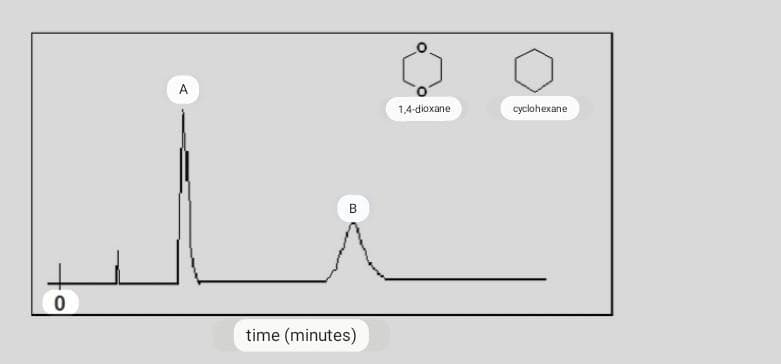 0
A
B
time (minutes)
1,4-dioxane
cyclohexane