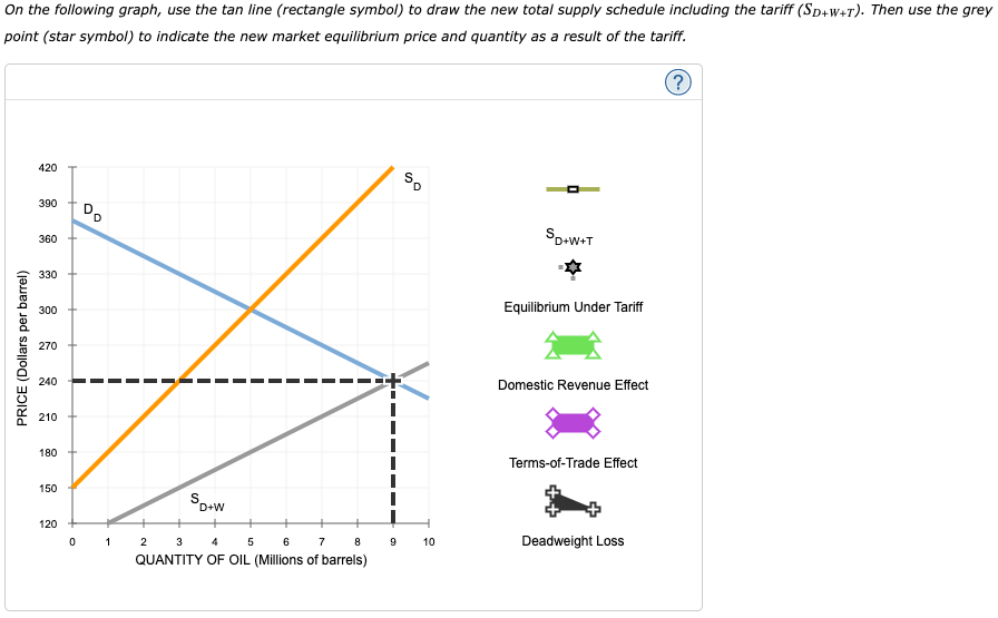 On the following graph, use the tan line (rectangle symbol) to draw the new total supply schedule including the tariff (SD+w+T). Then use the grey
point (star symbol) to indicate the new market equilibrium price and quantity as a result of the tariff.
?
PRICE (Dollars per barrel)
420
390
360
330
300
270
240
210
180
150
120
DD
S
D+W
5 6 7
8
0 1 2 3 4
QUANTITY OF OIL (Millions of barrels)
9
Sp
10
$D+W+T
-*
Equilibrium Under Tariff
Domestic Revenue Effect
Terms-of-Trade Effect
Deadweight Loss