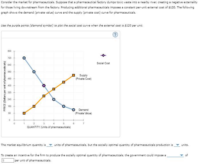 Consider the market for pharmaceuticals. Suppose that a pharmaceutical factory dumps toxic waste into a nearby river, creating a negative externality
for those living downstream from the factory. Producing additional pharmaceuticals imposes a constant per-unit external cost of $120. The following
graph shows the demand (private value) curve and the supply (private cost) curve for pharmaceuticals.
Use the purple points (diamond symbol) to plot the social cost curve when the external cost is $120 per unit.
?
PRICE (Dollars per unit of pharmaceuticals)
800
720
640
560
480
400
3:20
240
160
80
0
0
O
1
O
☐
The market equilibrium quantity is
O
2
3
5
QUANTITY (Units of pharmaceuticals)
4
6
Supply
(Private Cost)
Demand
(Private Value)
7
Social Cost
units of pharmaceuticals, but the socially optimal quantity of pharmaceuticals production is
To create an incentive for the firm to produce the socially optimal quantity of pharmaceuticals, the government could impose a
per unit of pharmaceuticals.
units.
of