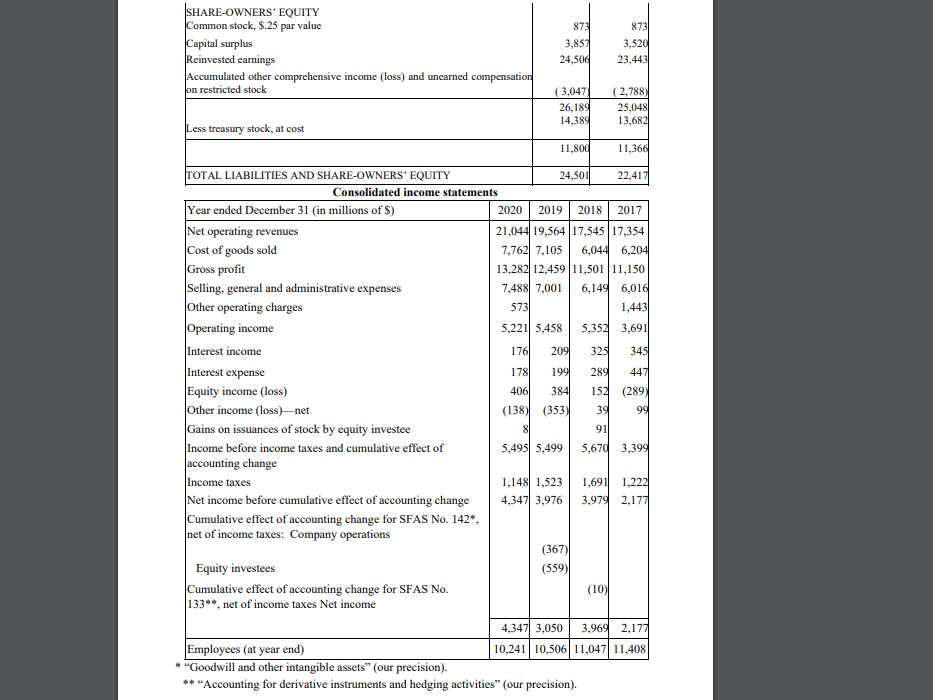 SHARE-OWNERS' EQUITY
Common stock, S.25 par value
873
3,857
24,506
873
Capital surplus
Reinvested carnings
Accumulated other comprehensive income (loss) and unearned compensation
on restricted stock
3,520
23,443
( 3,047)
26,189
14,389
( 2,788)
25,048
13,682
Less treasury stock, at cost
11,800
11,366
TOTAL LIABILITIES AND SHARE-OWNERS' EQUITY
24,501
22,417
Consolidated income statements
Year ended December 31 (in millions of $)
Net operating revenues
Cost of goods sold
Gross profit
Selling, general and administrative expenses
Other operating charges
Operating income
Interest income
Interest expense
Equity income (loss)
Other income (loss)–net
Gains on issuances of stock by equity investee
Income before income taxes and cumulative effect of
accounting change
Income taxes
Net income before cumulative effect of accounting change
Cumulative effect of accounting change for SFAS No. 142",
net of income taxes: Company operations
2020
2019
2018
2017
21,044 19,56417,
17,354
6,044 6,204
7,762 7,105
13,282 12,459 11,501|11,150
7,488 7,001
6,149 6,016
573
1,443
5,221 5,458
5,352 3,691
176
209
325
345
178
199
289
447
406
384
152 (289)
(138) (353)
39
99
8
91
5,495 5,499
5,670 3,399
1,148 1,523
1,691
1,222
4,347 3,976
3,979 2,177
(367)
Equity investees
(559)
Cumulative effect of accounting change for SFAS No.
133**, net of income taxes Net income
(10)
4,347 3,050
3,969 2,177
Employees (at year end)
"Goodwill and other intangible assets" (our precision).
10,241 | 10,506|11,047| 11,408
*"Accounting for derivative instruments and hedging activities" (our precision).
