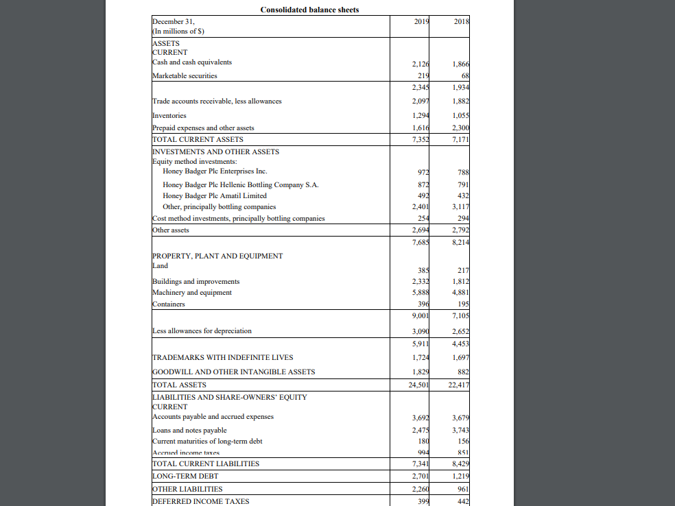 Consolidated balance sheets
December 31,
(In millions of S)
ASSETS
CURRENT
Cash and cash equivalents
2019
2018
2,126
1,866
Marketable securities
219
68
2,345
1,934
Trade accounts receivable, less allowances
2,097
1,882
Inventories
1,294
1,055
Prepaid expenses and other assets
1,616
2,300
TOTAL CURRENT ASSETS
7,352
7,171
INVESTMENTS AND OTHER ASSETS
Equity method investments:
Honey Badger Ple Enterprises Inc.
972
788
Honey Badger Plc Hellenic Bottling Company S.A.
872
791
Honey Badger Ple Amatil Limited
Other, principally bottling companies
Cost method investments, principally bottling companies
492
432
2,401
254
3,117
294
Other assets
2,694
2,792
7,685
8,214
PROPERTY, PLANT AND EQUIPMENT
Land
217
1,812
385
Buildings and improvements
Machinery and equipment
2,332
5,888
4,881
Containers
396
195
9,001
7,105
Less allowances for depreciation
3,09d
2,652
5,911
4,453
TRADEMARKS WITH INDEFINITE LIVES
1,724
1,697
GOODWILL AND OTHER INTANGIBLE ASSETS
1,829
882
TOTAL ASSETS
LIABILITIES AND SHARE-OWNERS' EQUITY
CURRENT
Accounts payable and accrued expenses
24,501
22,417
3,692
3,679
Loans and notes payable
Current maturities of long-term debt
2,475
180
3,743
156
Acerned income taxes
994
851
8,429
TOTAL CURRENT LIABILITIES
7,341
LONG-TERM DEBT
2,701
1,219
OTHER LIABILITIES
2,260
961
DEFERRED INCOME TAXES
399
442
