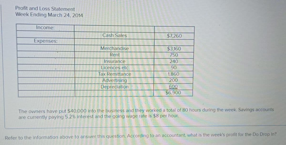 Profit and Loss Statement
Week Ending March 24, 2014
Income:
Cash Sales
$7,260
Expenses:
Merchandise
$3,160
Rent
750
Insurance
240
Licences etc
90
Tax Remittance
1,860
Advertising
200
Depreciation
600
$6,900
The owners have put $40,000 into the business and they worked a total of 80 hours during the week. Savings accounts
are currently paying 5.2% interest and the going wage rate is $8 per hour.
Refer to the information above to answer this question. According to an accountant, what is the week's profit for the Do Drop In?
