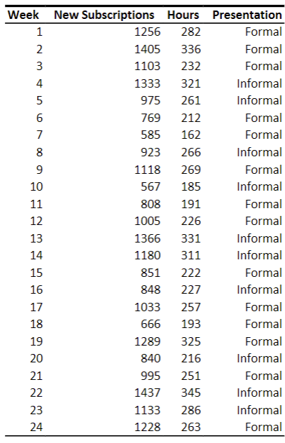 Week New Subscriptions Hours Presentation
1256
282
1405
336
1103 232
1333 321
975
261
769
585
923
1118
567
808
1005
1366
1180
1
2
3
4
567
5
8
9
10
11
12
13
14
15
16
17
18
19
20
21
232
24
851
848
1033
666
212
162
266
269
185
191
226
331
311
222
227
257
193
325
216
1289
840
995
1437
1133
286
1228 263
251
345
Formal
Formal
Formal
Informal
Informal
Formal
Formal
Informal
Formal
Informal
Formal
Formal
Informal
Informal
Formal
Informal
Formal
Formal
Formal
Informal
Formal
Informal
Informal
Formal