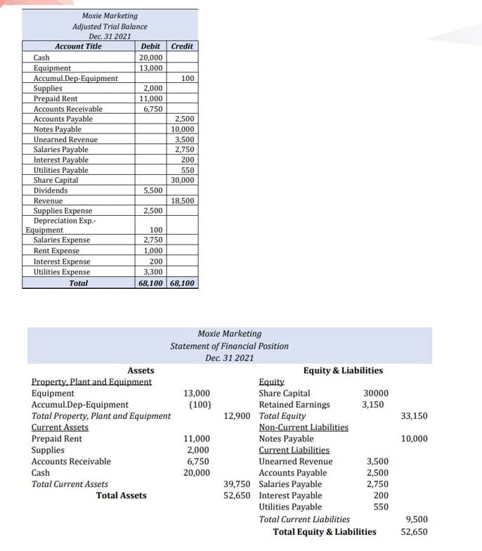 Moxie Marketing
Adjusted Trial Balance
Dec. 31 2021
Асcount Title
Debit
Credit
Cash
20,000
13,000
Equipment
Accumul.Dep-Equipment
Supplies
Prepaid Rent
100
2,000
11,000
Accounts Receivable
6,750
Accounts Payable
Notes Payable
Unearned Revenue
Salaries Payable
Interest Payable
Utilities Payable
Share Capital
Dividends
2,500
10,000
3,500
2,750
200
550
30,000
5,500
Revenue
18,500
Supplies Expense
Depreciation Exp.-
Equipment
Salaries Expense
Rent Expense
Interest Expense
Utilities Expense
2,500
100
2,750
1,000
200
3,300
Total
68,100 68,100
Moxie Marketing
Statement of Financial Position
Dec. 31 2021
Assets
Equity & Liabilities
Property. Plant and Equipment
Equipment
Accumul.Dep-Equipment
Total Property, Plant and Equipment
Current Assets
Prepaid Rent
Supplies
Accounts Receivable
Equity
Share Capital
Retained Earnings
12,900 Total Equity
13,000
(100)
30000
3,150
33,150
11,000
2,000
6,750
Non-Current Liabilities
Notes Payable
Current Liabilities
10,000
Unearned Revenue
3,500
Accounts Payable
39,750 Salaries Payable
52,650 Interest Payable
Utilities Payable
Cash
20,000
2,500
Total Current Assets
2,750
Total Assets
200
550
Total Current Liabilities
9,500
Total Equity & Liabilities
52,650
