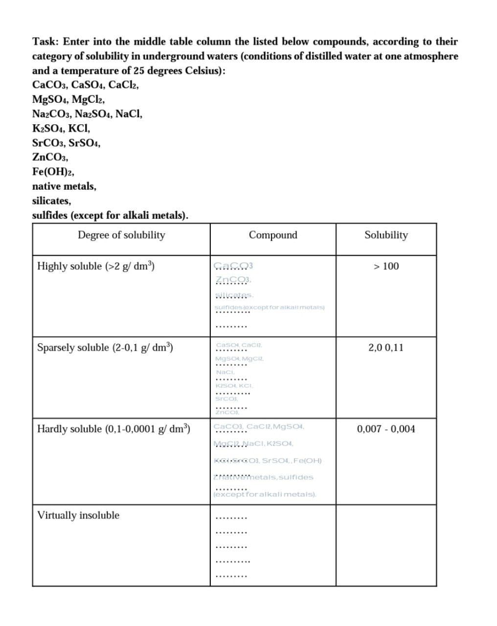 Task: Enter into the middle table column the listed below compounds, according
category of solubility in underground waters (conditions of distilled water at one atmosphere
and a temperature of 25 degrees Celsius):
CaCO3, CaSO4, CaCl2,
their
MgSO4, MgCl2,
NazCO3, NazSO4, NaCl,
K2SO4, KCI,
SrCO3, SRSO4,
ZNCO3,
Fe(ОH)2,
native metals,
silicates,
sulfides (except for alkali metals).
Degree of solubility
Compound
Solubility
Highly soluble (>2 g/ dm³)
> 100
uirides texceptror alkalmetals)
Sparsely soluble (2-0,1 g/ dm³)
CasO4, caciz
2,0 0,11
........
Mgso4, Mgci.
Naci.
KISO4, KOI,
ncoi,
Hardly soluble (0,1-0,0001 g/ dm³)
CaCO3, CaC12, MgSO4,
0,007 - 0,004
MasR NacI, K2SO4,
KOSrGO3, SrSO4,, Fe(OH)
2iatNOnnetals, suifides
.........
(except foralkali metals).
Virtually insoluble
