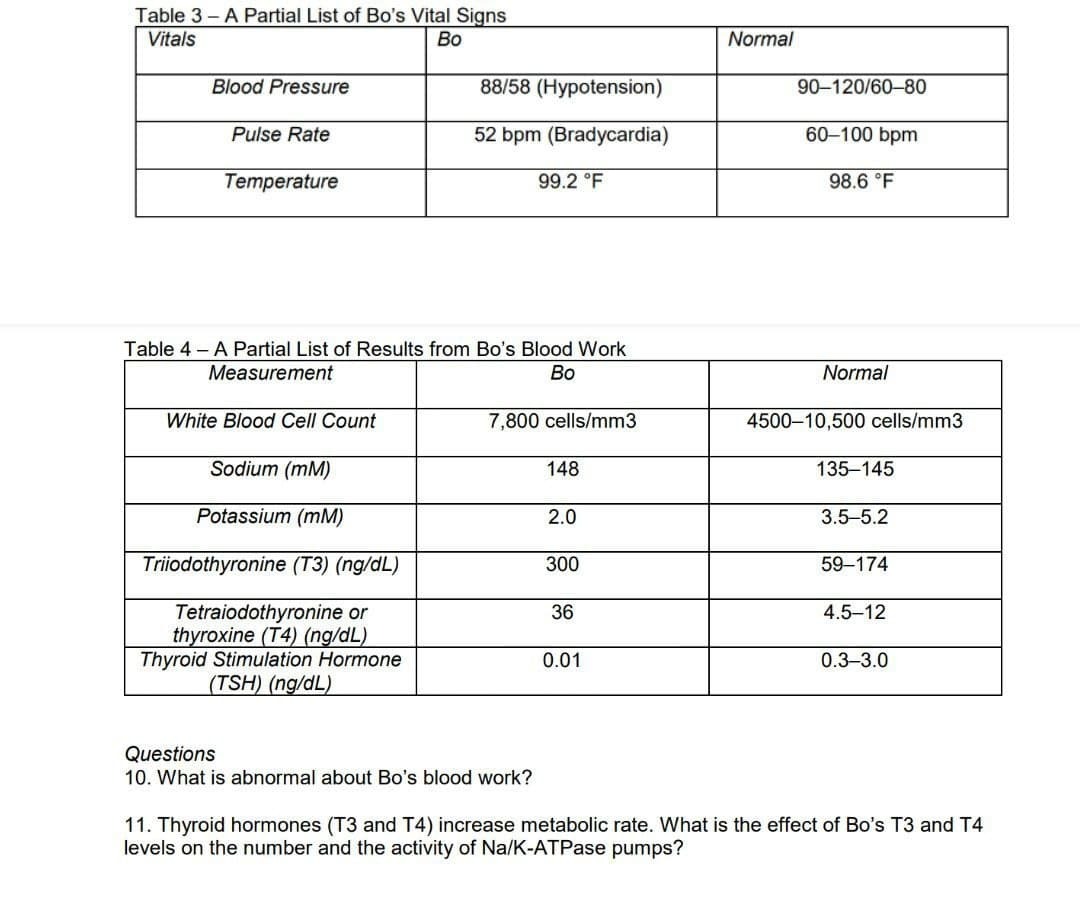 Table 3 - A Partial List of Bo's Vital Signs
Vitals
Во
Normal
Blood Pressure
88/58 (Hypotension)
90-120/60-80
Pulse Rate
52 bpm (Bradycardia)
60-100 bpm
Temperature
99.2 °F
98.6 °F
Table 4 – A Partial List of Results from Bo's Blood Work
Measurement
Во
Normal
White Blood Cell Count
7,800 cells/mm3
4500–10,500 cells/mm3
Sodium (mM)
148
135-145
Potassium (mM)
2.0
3.5-5.2
Triiodothyronine (T3) (ng/dL)
300
59-174
Tetraiodothyronine or
thyroxine (T4) (ng/dL)
Thyroid Stimulation Hormone
(TSH) (ng/dL)
36
4.5-12
0.01
0.3-3.0
Questions
10. What is abnormal about Bo's blood work?
11. Thyroid hormones (T3 and T4) increase metabolic rate. What is the effect of Bo's T3 and T4
levels on the number and the activity of Na/K-ATPase pumps?
