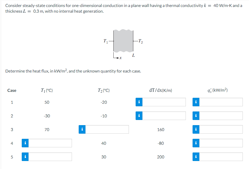 Consider steady-state conditions for one-dimensional conduction in a plane wall having a thermal conductivity k = 40 W/m-K and a
thickness L = 0.3 m, with no internal heat generation.
T2
L
Determine the heat flux, in kW/m?, and the unknown quantity for each case.
T1 (°C)
T2(°C)
dT/dx(K/m)
9 (kW/m?)
Case
1
50
-20
i
i
2
-30
-10
i
70
i
160
i
40
-80
i
5
i
30
200
i
