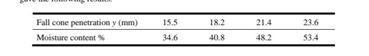 Fall cone penetration y (mm)
15.5
18.2
21.4
23.6
Moisture content %
34.6
40.8
48.2
53.4
