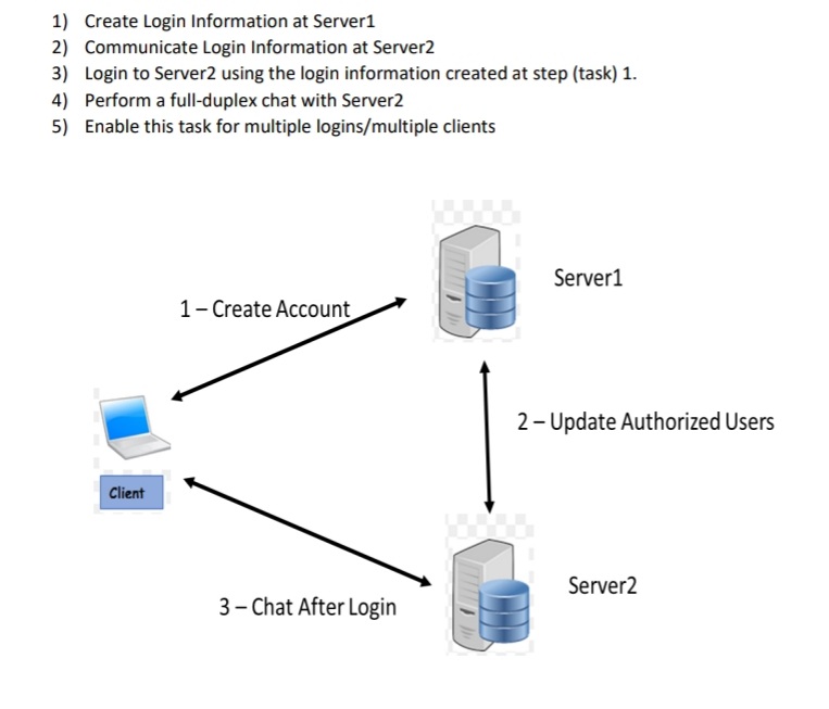 1) Create Login Information at Server1
2) Communicate Login Information at Server2
3) Login to Server2 using the login information created at step (task) 1.
4) Perform a full-duplex chat with Server2
5) Enable this task for multiple logins/multiple clients
Server1
1- Create Account
2- Update Authorized Users
Client
Server2
3- Chat After Login
