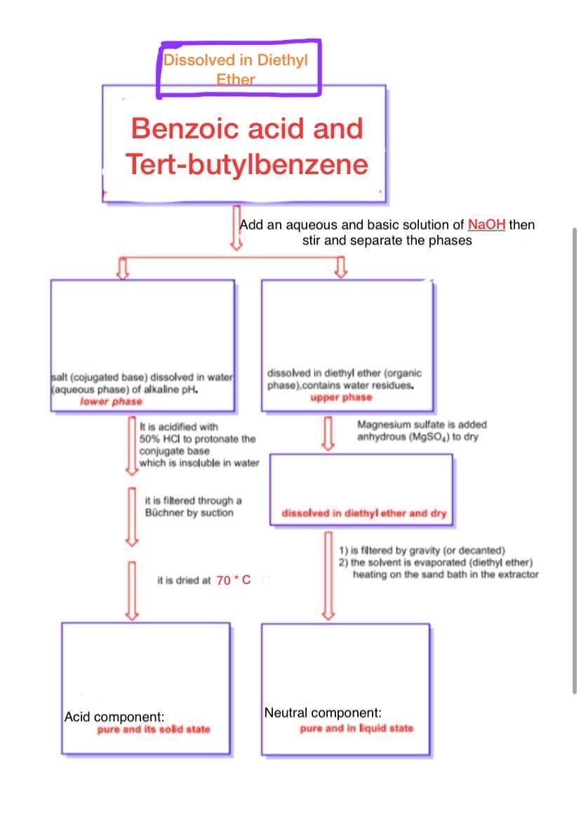 Dissolved in Diethyl
Ether
Benzoic acid and
Tert-butylbenzene
Add an aqueous and basic solution of NaOH then
stir and separate the phases
salt (cojugated base) dissolved in water
Kaqueous phase) of alkaline pH.
lower phase
dissolved in diethyl ether (organic
phase).contains water residues.
upper phase
It is acidified with
50% HCI to protonate the
conjugate base
which is insoluble in water
Magnesium sulfate is added
anhydrous (M9SO,) to dry
it is filtered through a
Büchner by suction
dissolved in diethyl ether and dry
1) is filtered by gravity (or decanted)
2) the solvent is evaporated (diethyl ether)
heating on the sand bath in the extractor
it is dried at 70 * C
Acid component:
Neutral component:
pure and in liquid state
pure and its solid state
