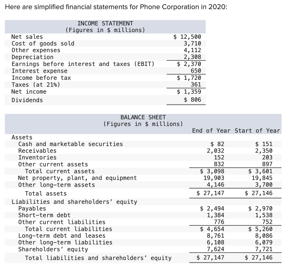 Here are simplified financial statements for Phone Corporation in 2020:
INCOME STATEMENT
(Figures in $ millions)
Net sales
$ 12,500
Cost of goods sold
3,710
Other expenses
4,112
Depreciation
2,308
Earnings before interest and taxes (EBIT)
Interest expense
Income before tax
$ 2,370
650
$ 1,720
Taxes (at 21%)
361
Net income
Dividends
BALANCE SHEET
$ 1,359
$ 806
(Figures in $ millions)
Assets
Cash and marketable securities
Receivables
Inventories
Other current assets
Total current assets
Net property, plant, and equipment
Other long-term assets
Total assets
Liabilities and shareholders' equity
Payables
Short-term debt
Other current liabilities
Total current liabilities
End of Year Start of Year
$ 82
2,032
$ 151
2,350
203
897
152
832
$ 3,098
19,903
4,146
$ 3,601
19,845
3,700
$ 27,147
$ 27,146
$ 2,494
1,384
776
$ 4,654
$ 2,970
1,538
752
$ 5,260
Long-term debt and leases
8,761
8,086
Other long-term liabilities
6,108
6,079
Shareholders' equity
7,624
7,721
Total liabilities and shareholders' equity
$ 27,147
$ 27,146