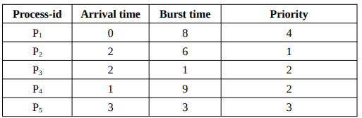 Process-id
P₁
P₂
P3
P4
Ps
Arrival time
0
2
2
1
3
Burst time
8
6
1
9
3
Priority
4
1
2
2
3