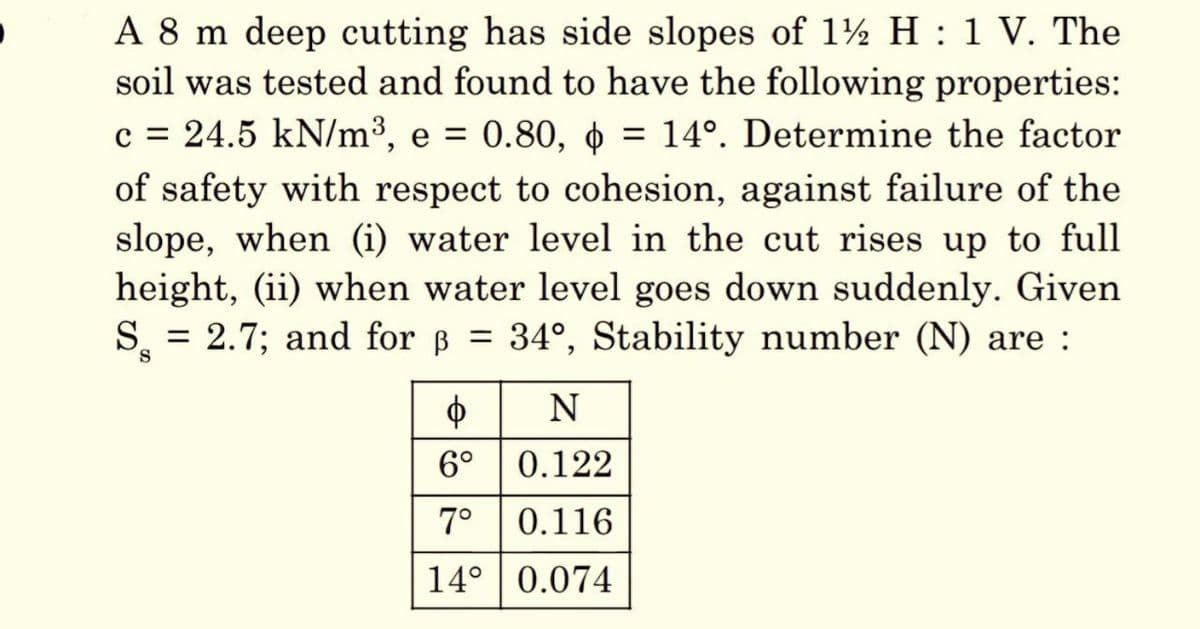 A 8 m deep cutting has side slopes of 1½ H: 1 V. The
soil was tested and found to have the following properties:
c = 24.5 kN/m³, e = 0.80, p = 14°. Determine the factor
of safety with respect to cohesion, against failure of the
slope, when (i) water level in the cut rises up to full
height, (ii) when water level goes down suddenly. Given
S = 2.7; and for B = 34°, Stability number (N) are:
Ф
N
6°
0.122
7°
0.116
14° 0.074