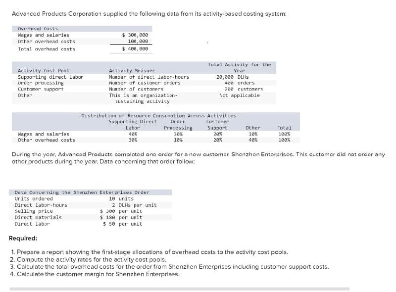 Advanced Products Corporation supplied the following data from its activity-based costing system:
Overhead Costs
Wages and salaries
Other overhead costs
Total overhead costs
Activity Cost Pool
Supporting direct labor
order processing
Customer support
Other
Wages and salaries.
Other overhead costs.
$ 300,000
100,000
$ 400,000
Activity Measure
Number of direct labor-hours
Number of customer orders
Number of customers
Direct labor-hours
selling price
Direct materials
Direct labor
This is an organization-
sustaining activity
Labor
40%
30%
Distribution of Resource Consumption Across Activities
Supporting Direct Order
Customer
Support
20%
20%
Data Concerning the Shenzhen Enterprises Order
Units ordered
10 units.
2 DLHS per unit
Total Activity for the
Year
20,000 DLHS
Processing
30%
10%
$ 300 per unit
$ 180 per unit
$50 per unit
400 orders
280 customers
Not applicable
During the year, Advanced Products completed one order for a new customer, Shenzhen Enterprises. This customer did not order any
other products during the year. Data concerning that order follow:
Other
10%
40%
Total
100%
100%
Required:
1. Prepare a report showing the first-stage allocations of overhead costs to the activity cost pools.
2. Compute the activity rates for the activity cost pools.
3. Calculate the total overhead costs for the order from Shenzhen Enterprises including customer support costs.
4. Calculate the customer margin for Shenzhen Enterprises.