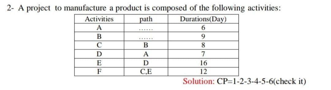 2- A project to manufacture a product is composed of the following activities:
path
Durations(Day)
6
9
8
7
Activities
A
B
C
D
E
F
......
B
A
D
C,E
16
12
Solution: CP=1-2-3-4-5-6(check it)