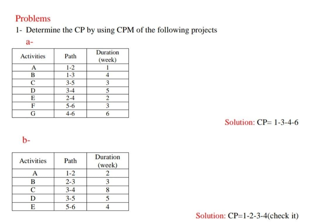 Problems
1- Determine the CP by using CPM of the following projects
a-
Activities
A
B
C
D
E
b-
F
G
Activities
A
B
C
D
E
Path
1-2
1-3
3-5
3-4
2-4
5-6
4-6
Path
1-2
2-3
3-4
3-5
5-6
Duration
(week)
1
4
3
5
2
3
6
Duration
(week)
2
3
8
5
4
Solution: CP= 1-3-4-6
Solution: CP=1-2-3-4(check it)