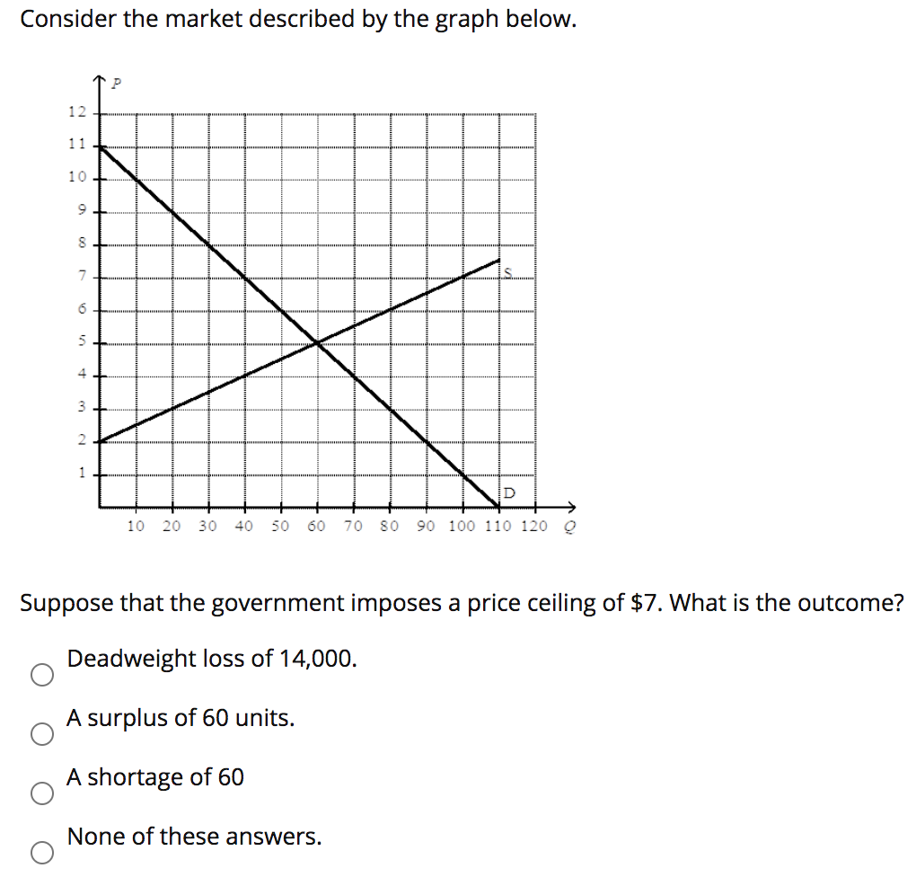 Consider the market described by the graph below.
12
11
10
9
8
7
6
5
4
3
2
IS.
D
10 20 30 40 50 60 70 80 90 100 110 120 Q
None of these answers.
Suppose that the government imposes a price ceiling of $7. What is the outcome?
Deadweight loss of 14,000.
A surplus of 60 units.
A shortage of 60