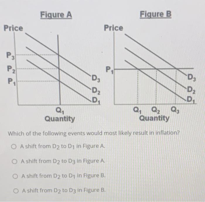 Price
P3
P₂
2
P₁
Figure A
Q₁
Quantity
D3
-D2
D₁
Price
P₁
Figure B
Q₁
Q₂ Q3
Quantity
Which of the following events would most likely result in inflation?
OA shift from D2 to D1 in Figure A.
O A shift from D2 to D3 in Figure A.
O A shift from D2 to D₁ in Figure B.
O A shift from D2 to D3 in Figure B.
D3
D₂
D₁